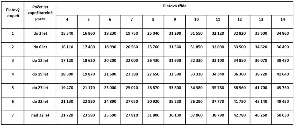 Platová tabulka učitelů (2022) (Foto: Top.cz)