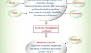 Schematické znázornění degradace plastů (Foto: Krzan et al. 2006)