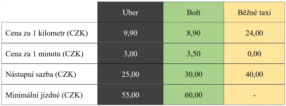 Tabulka: Srovnání cen taxislužeb