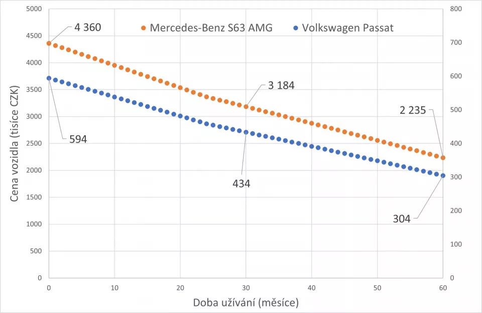 Graf: Závislost aktuální hodnoty auta v čase. Přepokládaný roční nájezd: 16 000 km. (Foto: Zdroj dat: www.themoneycalculator.com)