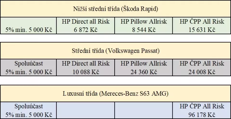 Tabulka: Orientační přehled nabídek havarijního pojištění pro jednotlivé třídy vozidel. (Foto: Epojisteni.cz)