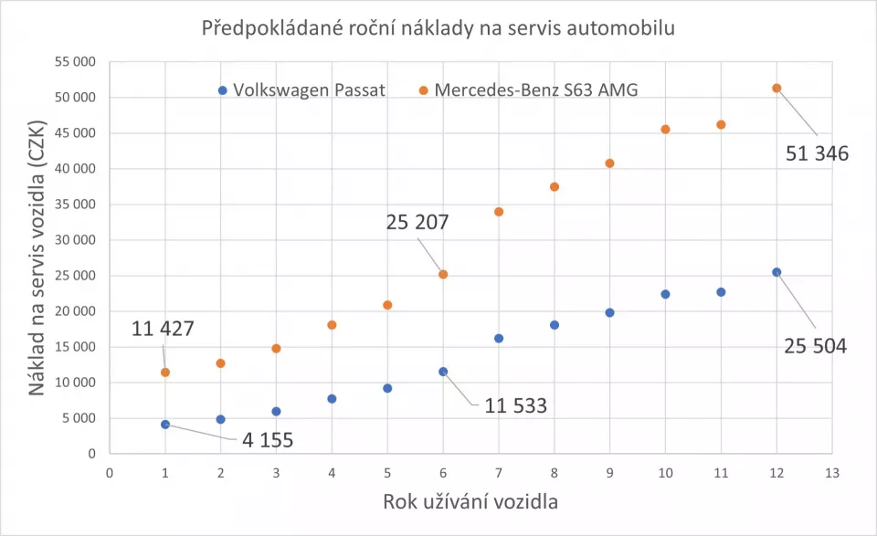 Graf: Cena pravidelného servisu daného automobilu v závislosti na stáří vozidla. (Foto: Zdroj dat: www.caredge.com)