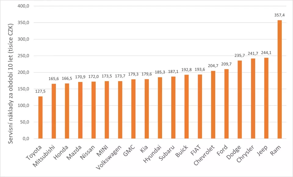 Graf: Předpokládané roční výdaje na servis automobilu dle značky vozidla (Foto: Zdroj dat: www.caredge.com)
