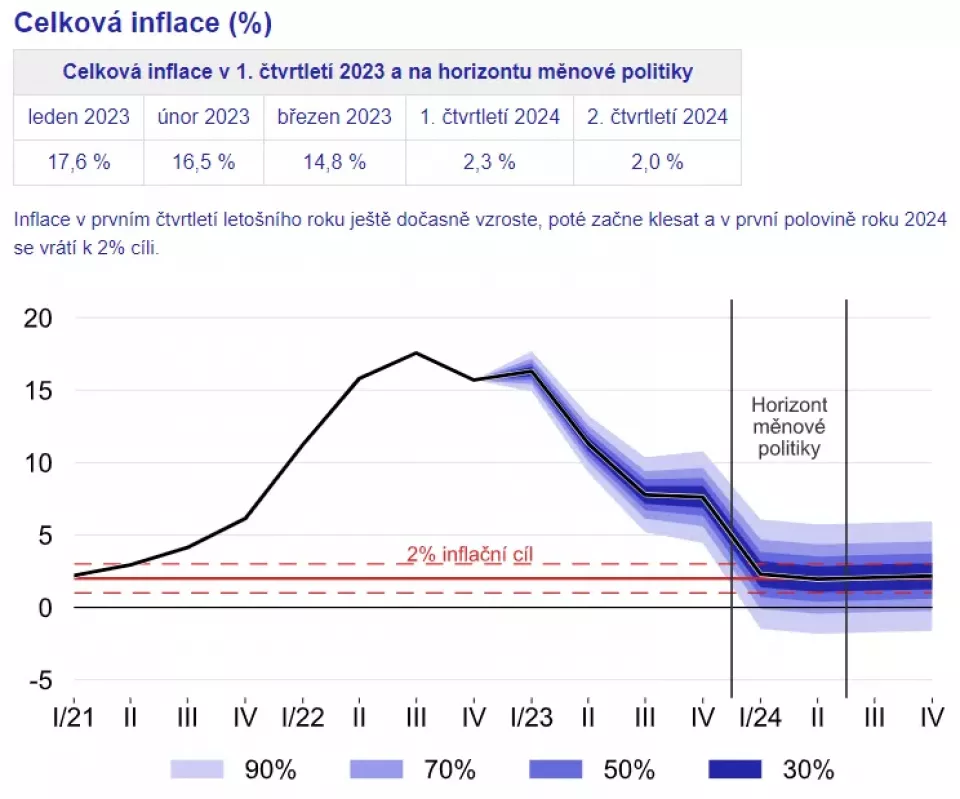 Prognóza ČNB: Celková inflace (%) (Foto: Cnb.cz)