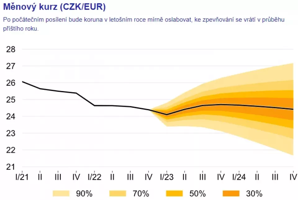 Prognóza ČNB: Měnový kurz (CZK/EUR) (Foto: cnb.cz)
