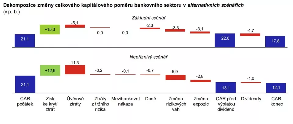 Výsledky zátěžového testu České národní banky (Foto: Cnb.cz)