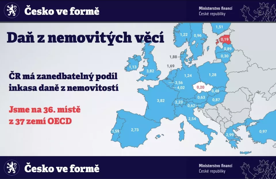 Vláda argumentuje tím, že Česko vybírá na dani z nemovitosti méně než většina Evropy (Foto: Vlada.cz)