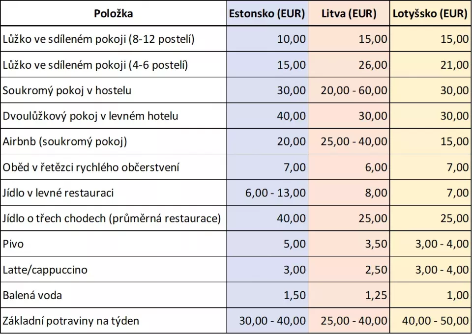 Srovnání cen: Všechny ceny jsou uvedeny v místní měně – euru (Foto: Top.cz)