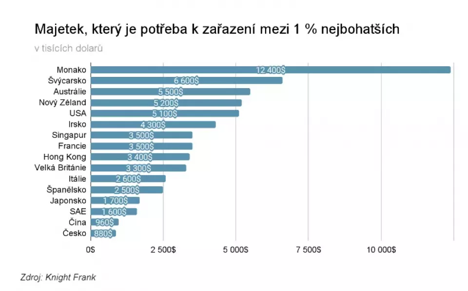Jaký majetek je potřebný pro zařazení mezi 1 % nejbohatších Čechů? (Foto: Top.cz)