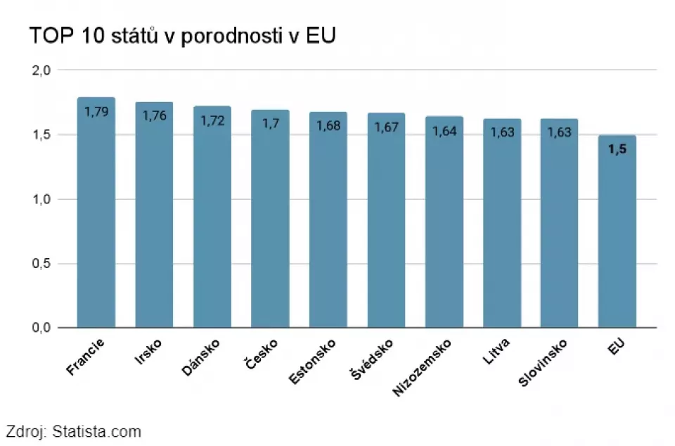 Porodnost v Evropské unii (Foto: Statista)